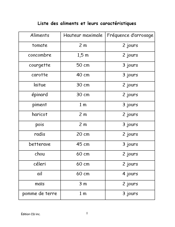6e année Résoudre une situation-problème : résolutions complexes  - CAHIER A